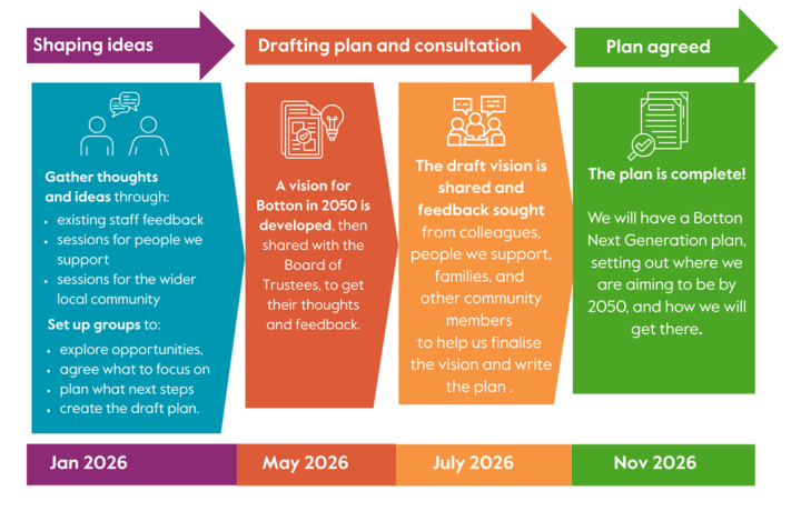 Phase 1 Botton Next Generation
