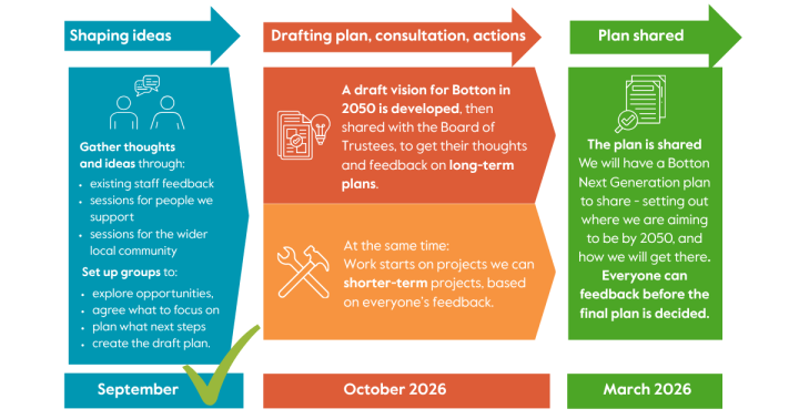 Timeline infographic showing the development of the Botton Next Generation plan. September – Shaping ideas: Gather thoughts and ideas through staff feedback, sessions with people supported, and the wider local community. Set up groups to explore opportunities, agree priorities, plan next steps, and create a draft plan. October 2026 – Drafting plan, consultation, actions: A draft vision for Botton in 2050 is developed and shared with the Board of Trustees for feedback on long-term plans. At the same time, work begins on shorter-term projects based on feedback received. March 2026 – Plan shared: The Botton Next Generation plan is shared, setting out the vision for 2050 and how it will be achieved. Everyone has an opportunity to provide feedback before the final plan is agreed.